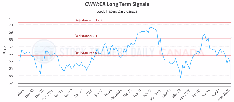 Stock Chart for CWW:CA