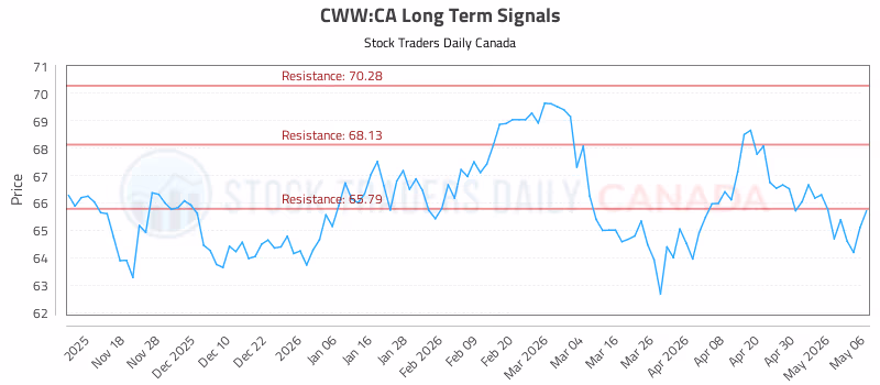 Stock Chart for CWW:CA