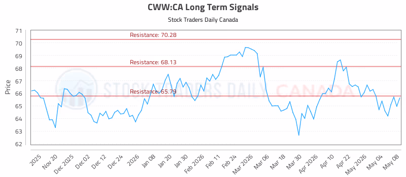 Stock Chart for CWW:CA