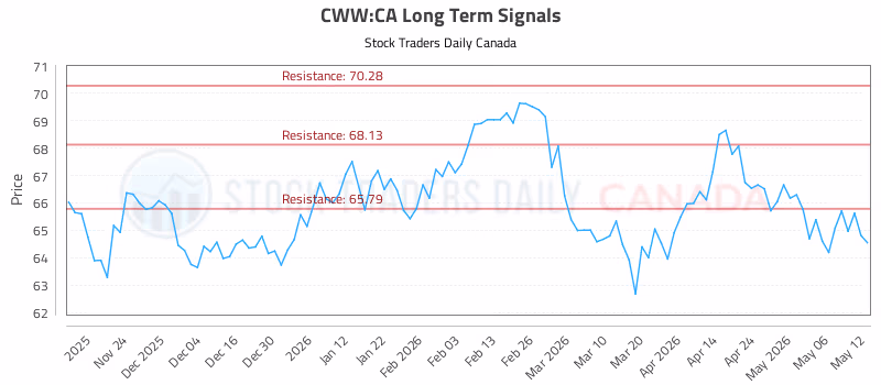 Stock Chart for CWW:CA