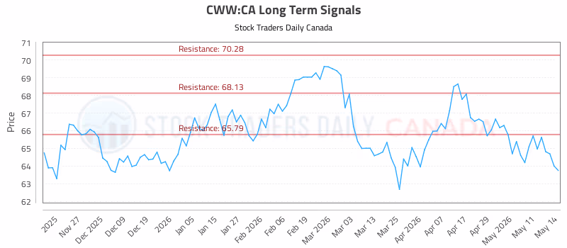 Stock Chart for CWW:CA