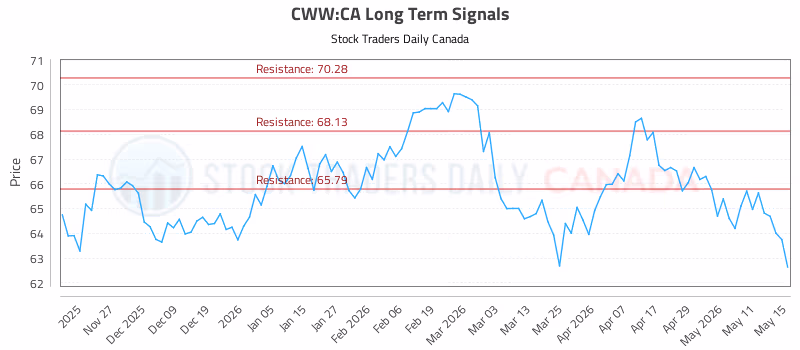 Stock Chart for CWW:CA