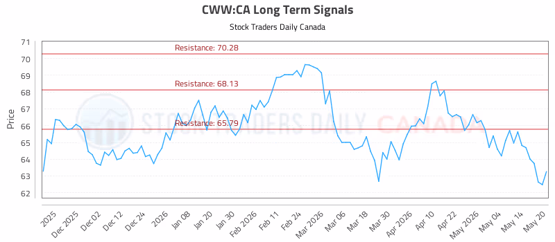 Stock Chart for CWW:CA