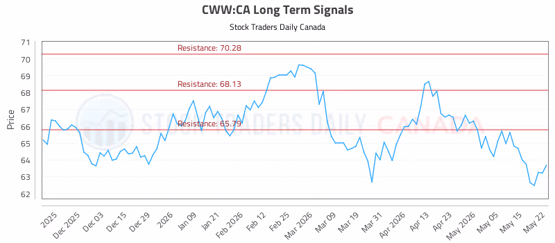 Stock Chart for CWW:CA