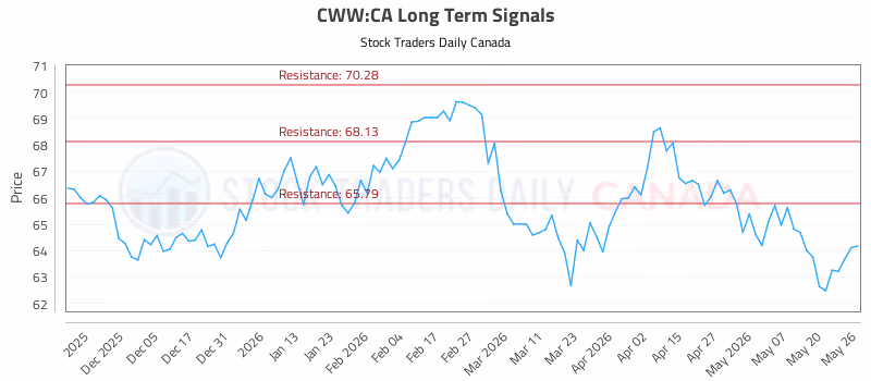 Stock Chart for CWW:CA