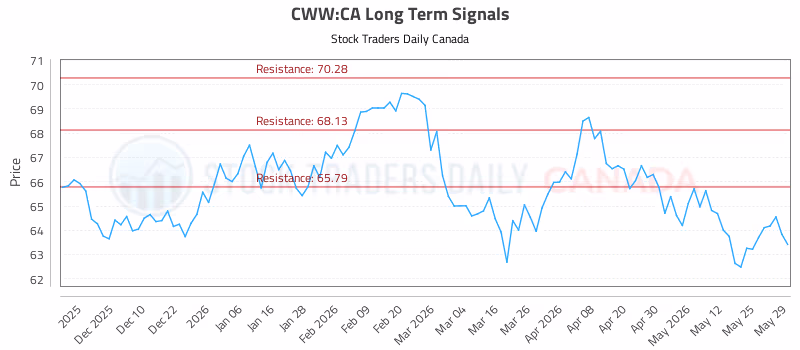 Stock Chart for CWW:CA