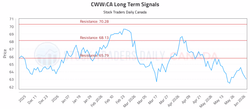 Stock Chart for CWW:CA