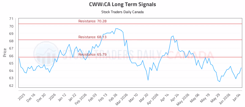 Stock Chart for CWW:CA