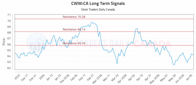 Stock Chart for CWW:CA