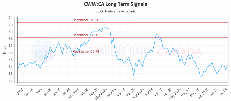 Stock Chart for CWW:CA