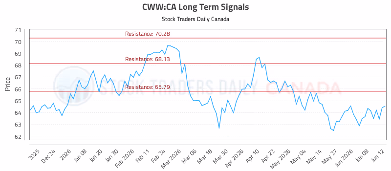 Stock Chart for CWW:CA