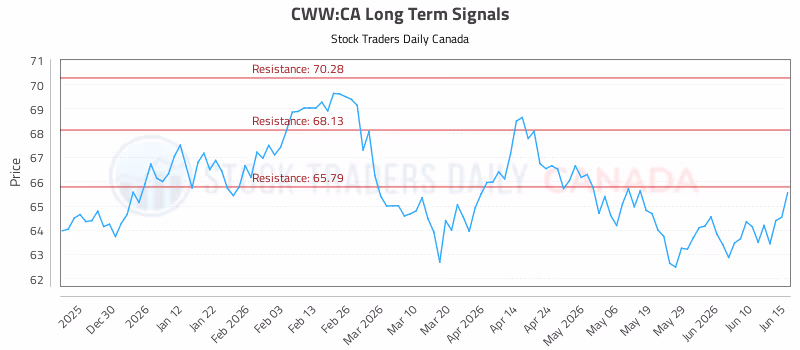 Stock Chart for CWW:CA
