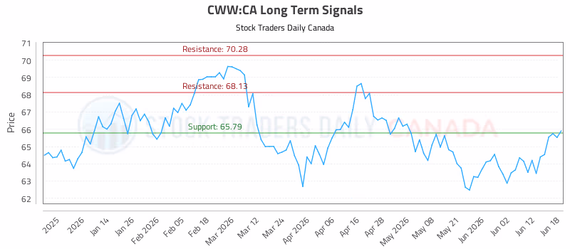 Stock Chart for CWW:CA