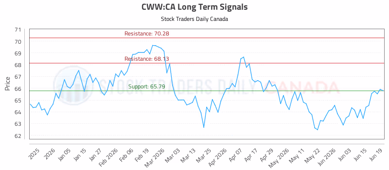 Stock Chart for CWW:CA