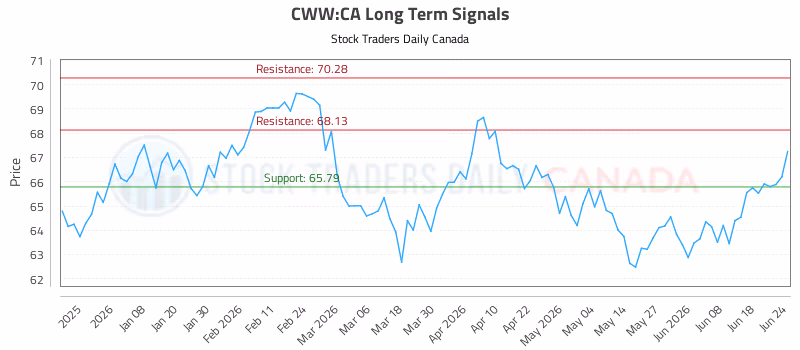 Stock Chart for CWW:CA
