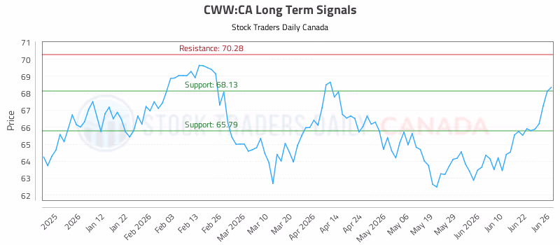 Stock Chart for CWW:CA