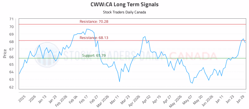 Stock Chart for CWW:CA