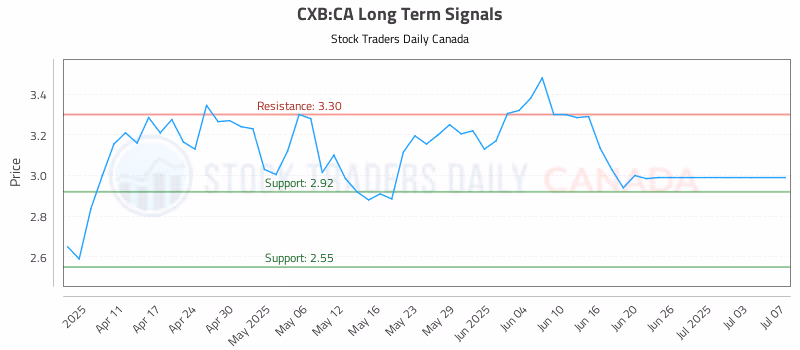 Stock Chart for CXB:CA