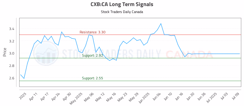 Stock Chart for CXB:CA