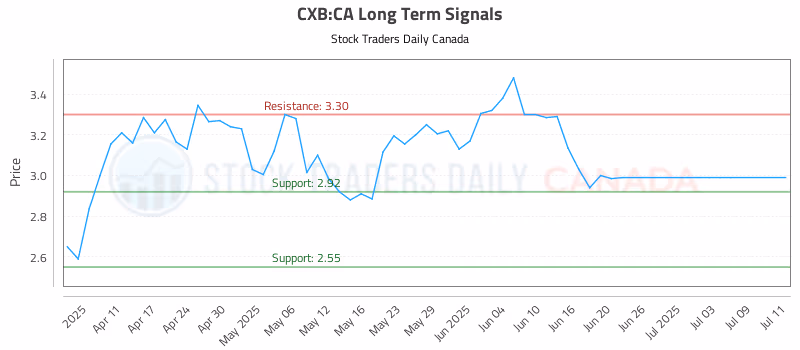 Stock Chart for CXB:CA