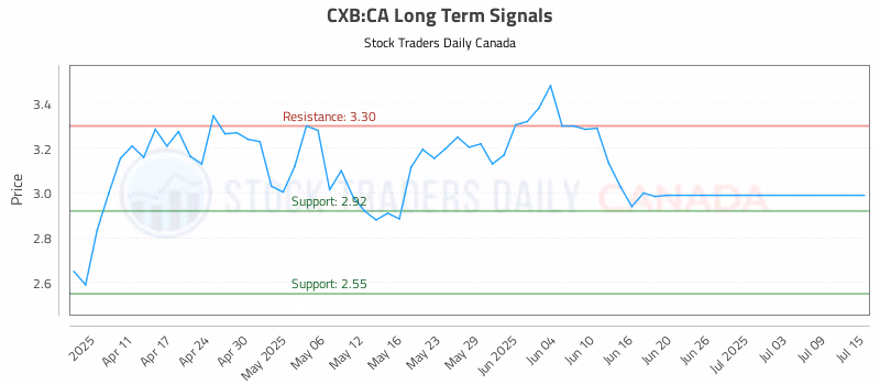 Stock Chart for CXB:CA