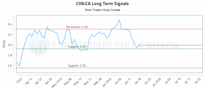 Stock Chart for CXB:CA
