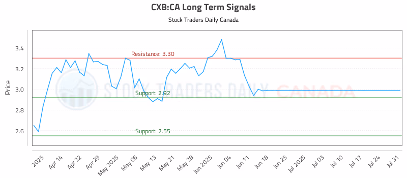 Stock Chart for CXB:CA