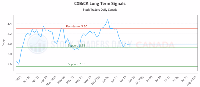 Stock Chart for CXB:CA