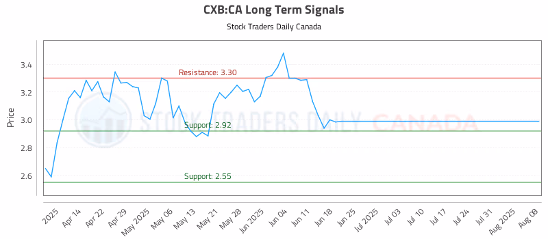 Stock Chart for CXB:CA