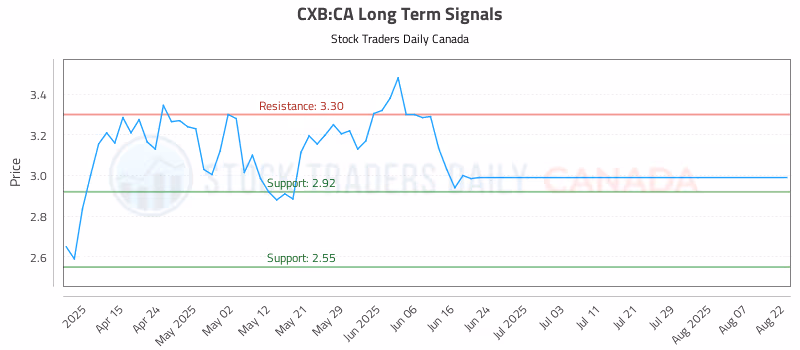 Stock Chart for CXB:CA