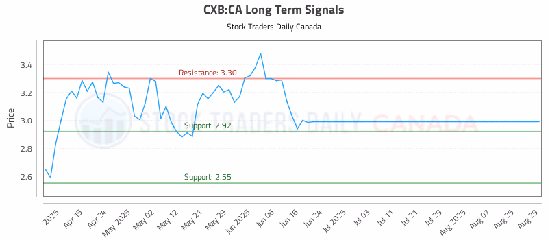 Stock Chart for CXB:CA