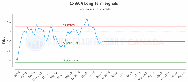 Stock Chart for CXB:CA