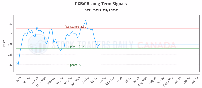 Stock Chart for CXB:CA
