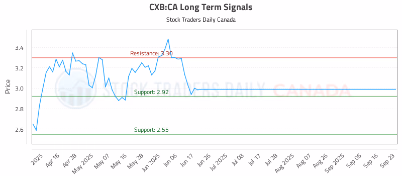 Stock Chart for CXB:CA