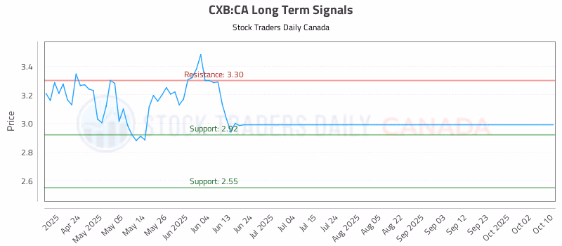 Stock Chart for CXB:CA