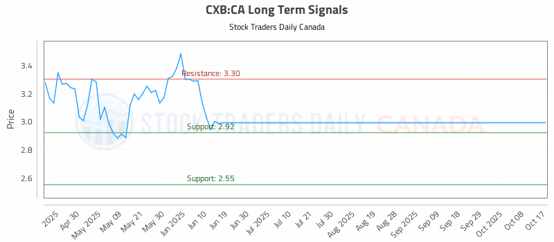 Stock Chart for CXB:CA