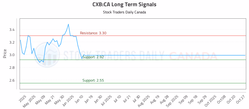 Stock Chart for CXB:CA