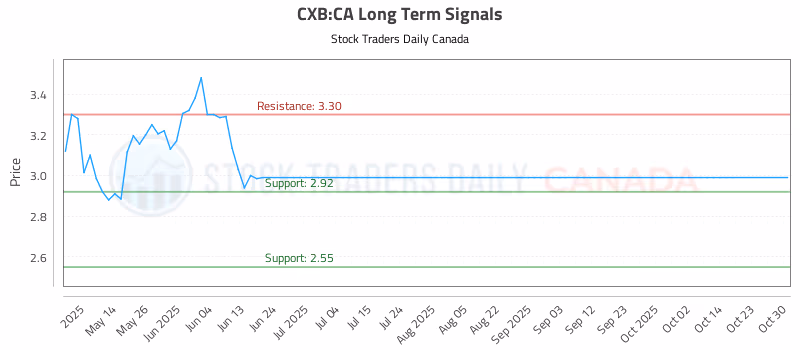 Stock Chart for CXB:CA