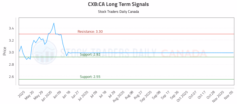 Stock Chart for CXB:CA