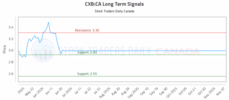 Stock Chart for CXB:CA