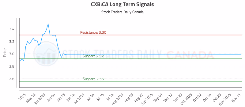 Stock Chart for CXB:CA