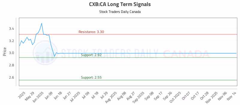 Stock Chart for CXB:CA