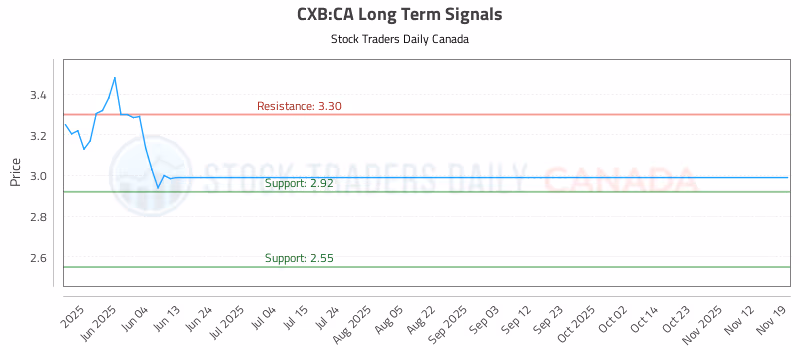 Stock Chart for CXB:CA