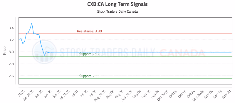 Stock Chart for CXB:CA