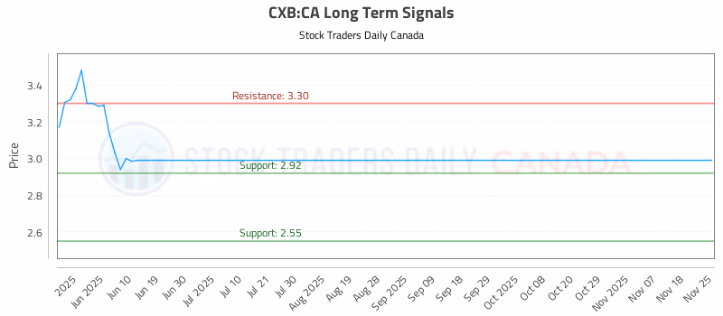 Stock Chart for CXB:CA