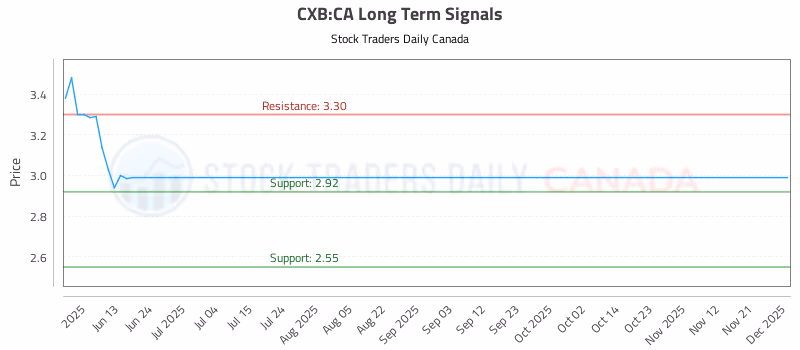 Stock Chart for CXB:CA