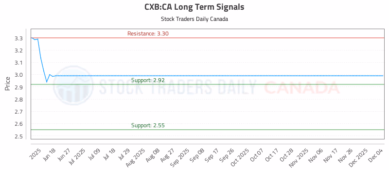 Stock Chart for CXB:CA