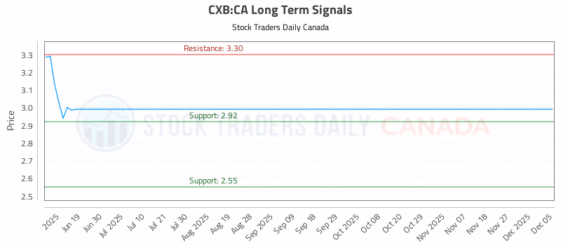 Stock Chart for CXB:CA