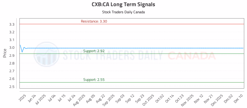 Stock Chart for CXB:CA