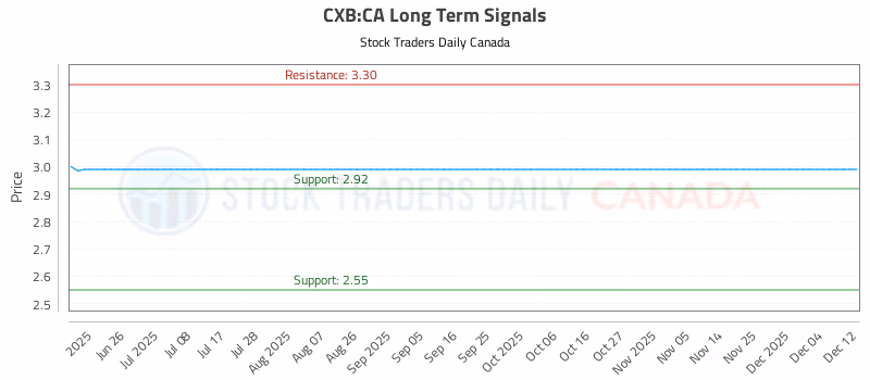 Stock Chart for CXB:CA